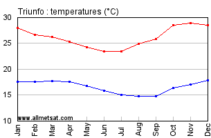 Triunfo, Pernambuco Brazil Annual Temperature Graph